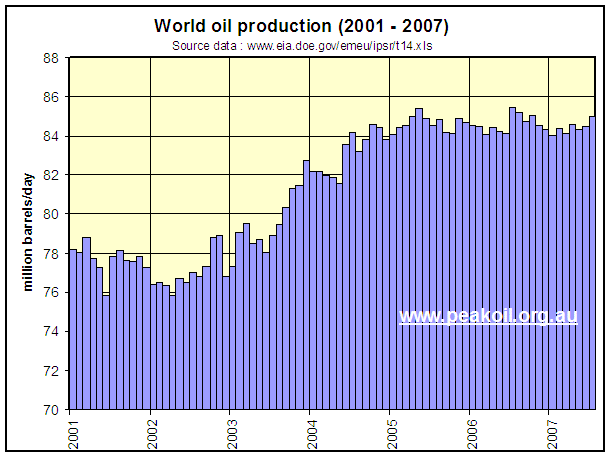 eia.world.oil-prod.2001-7.monthly.gif